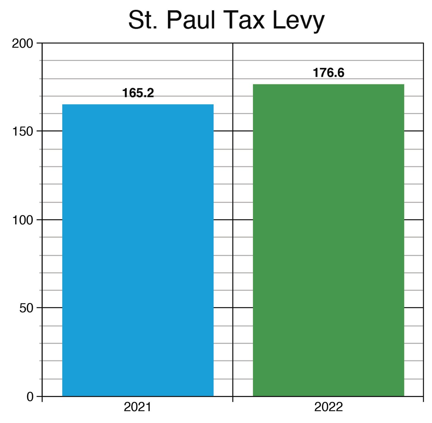 property-taxes-going-up-in-2022-midway-como-frogtown-monitor